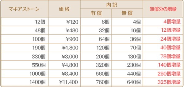 《魔法记录:魔法少女小圆外传》2周年活动福利慢慢 200连免费抽!