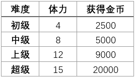 《失落的龙约》怎么高效赚钱?快速刷钱方法介绍