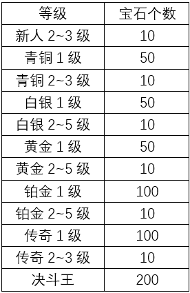 《游戏王:决斗联盟》等级战报酬怎么样?报酬一览