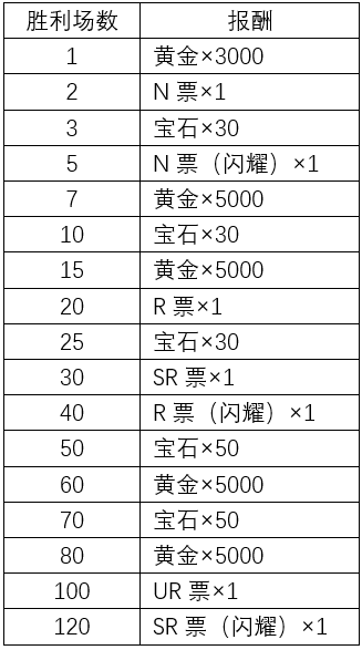 《游戏王:决斗联盟》等级战报酬怎么样?报酬一览