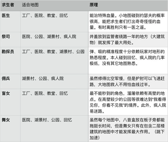 第五人格奇葩阵容推荐,这些阵容绝对让屠夫摸不着头脑