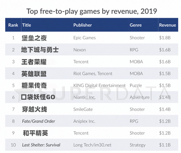 《堡垒之夜》拿下2019年全球收入最高游戏宝座 游戏营收分析