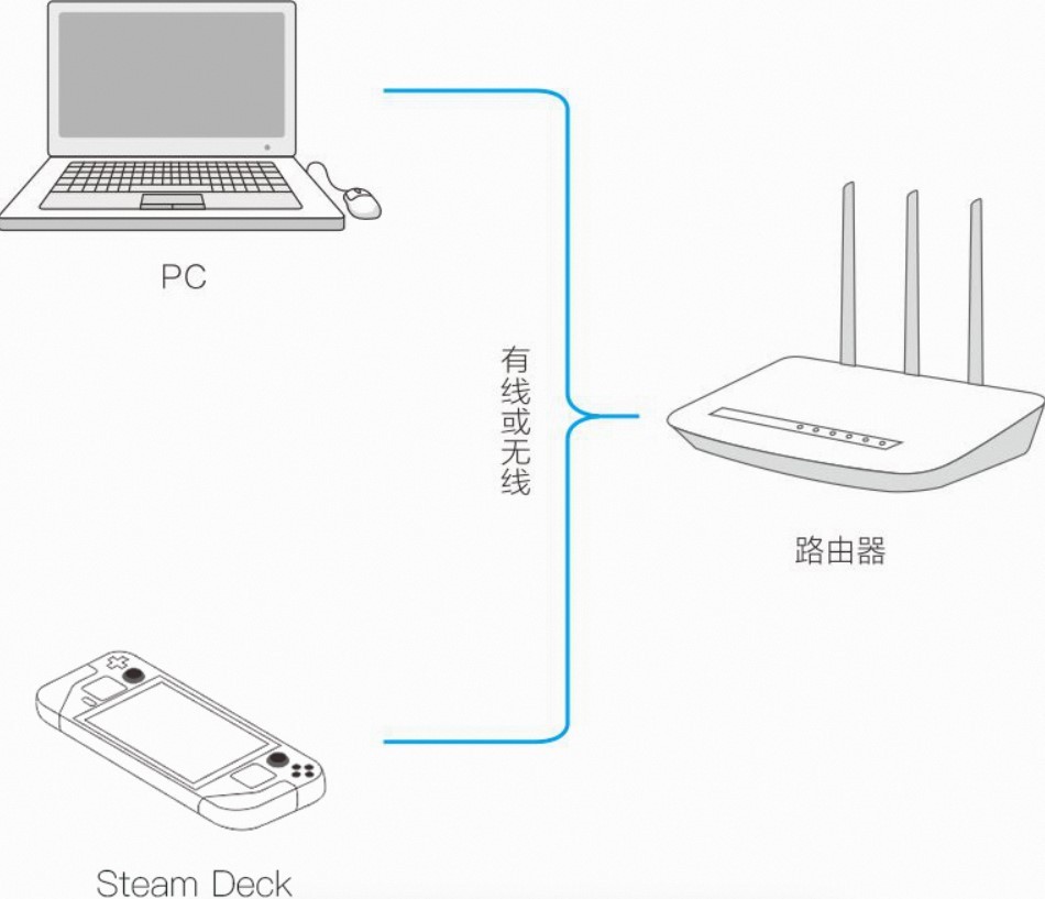 电脑加速Steam Deck设置