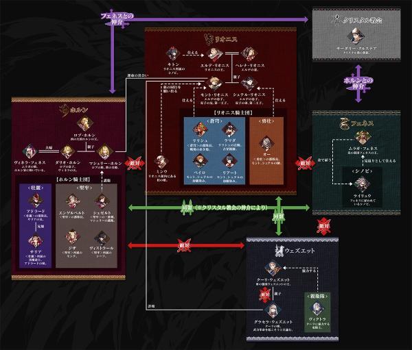 《FFBE 幻影战争 War of the Visions》人物关系是怎样的?关系解析