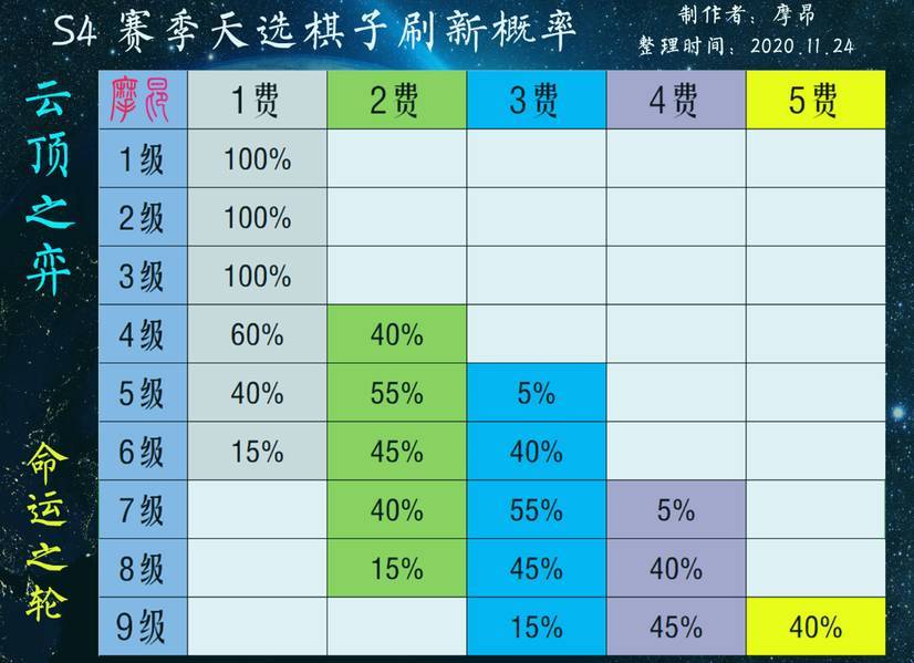 【云顶10.24版本】3分钟学会如何选择阵容与运营