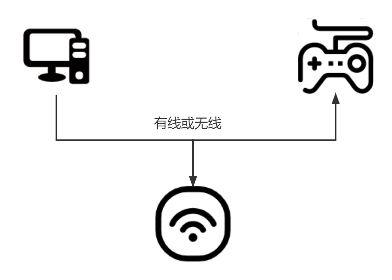 Xbox主机加速异常指引