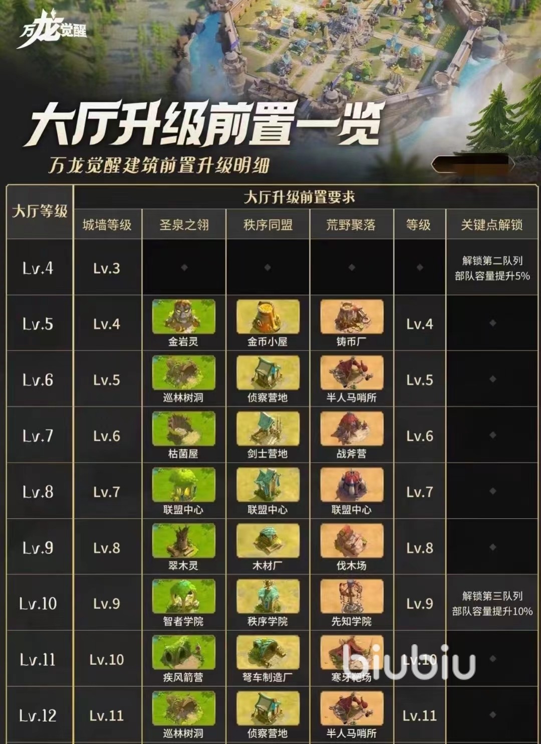 万龙觉醒开荒攻略 万龙觉醒开局避坑指南