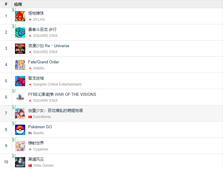 12月谷歌日本手游榜分析！榜霸怪物弹珠香在哪？