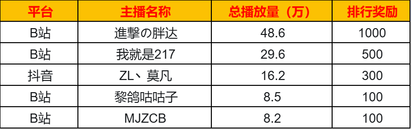 7月份播放量统计截止通知+核对收入+新现金激励活动