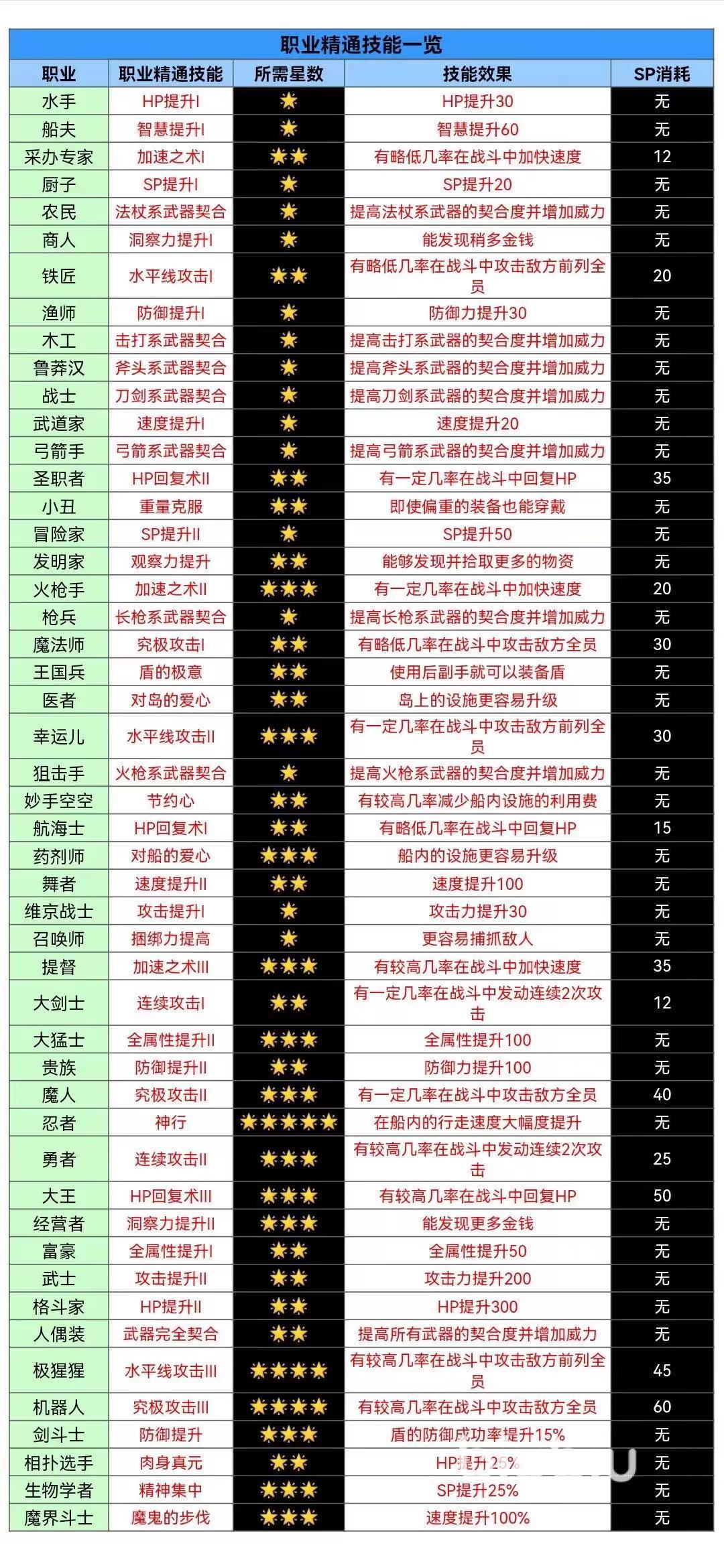 大航海探险物语职业精通攻略 大航海探险物语全职业精通一览