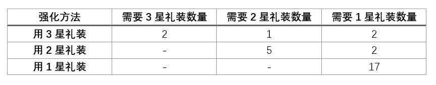 《FGO》如何高效升级概念礼装？硬核教学了解一下