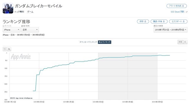 【8月5日】《FGO》App Store销售额排名第一 排行榜详情