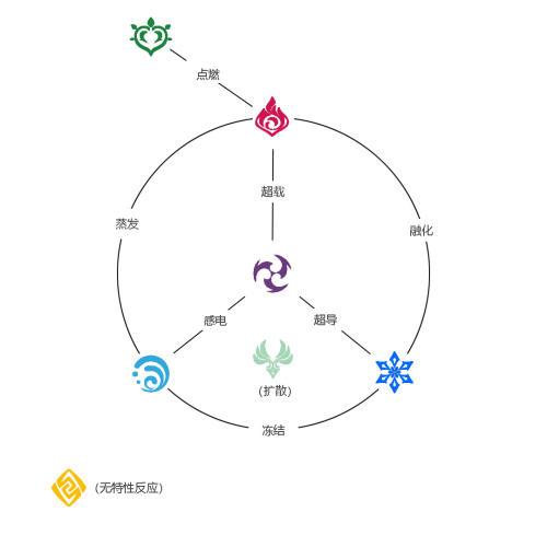 原神元素属性介绍 七大元素之间反应详细解析