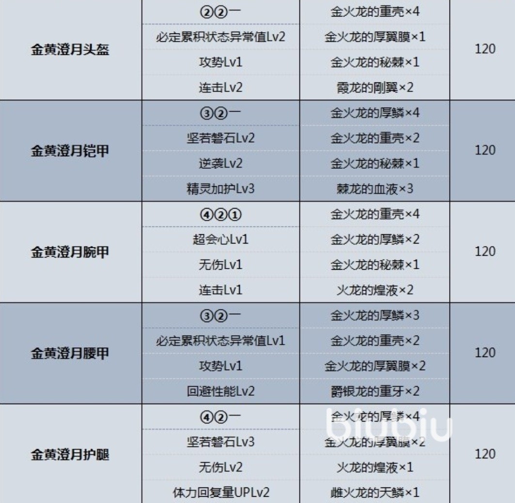 怪物猎人崛起曙光新版本防具属性怎么样新装备属性及素材介绍 Biubiu加速器 怪物猎人崛起曙光新版本防具属性怎么样新装备属性及素材介绍 Biubiu加速器