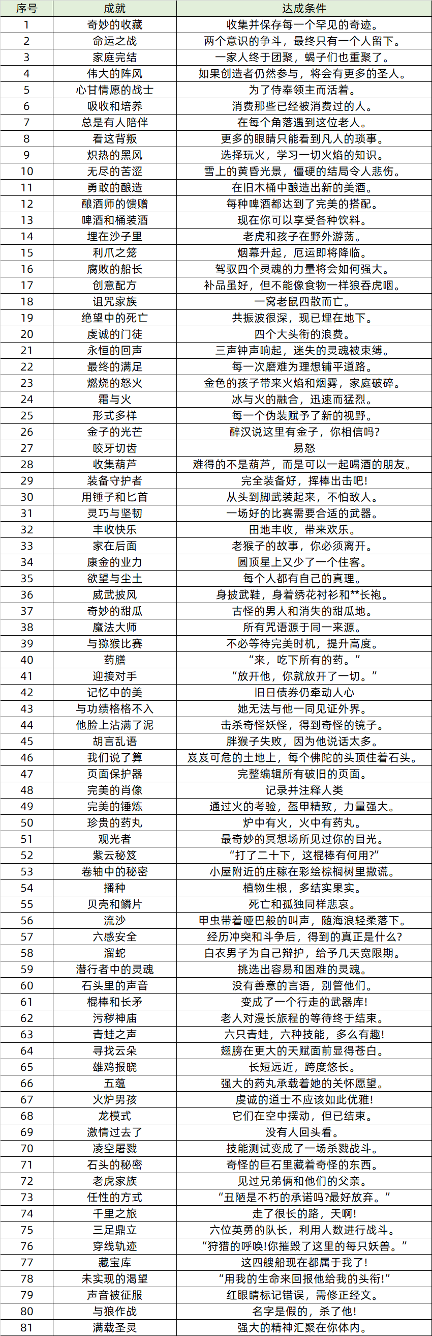 黑神话悟空81难对应哪些 黑神话悟空全成就攻略