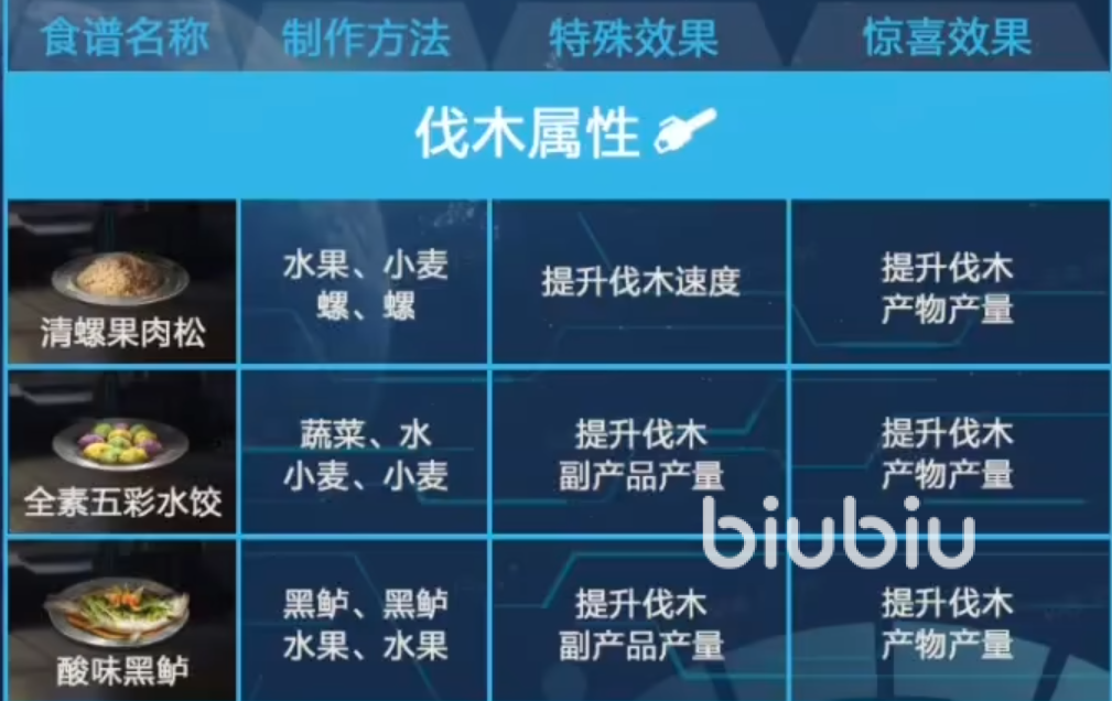 星球重启食谱大全 星球重启食物配方介绍