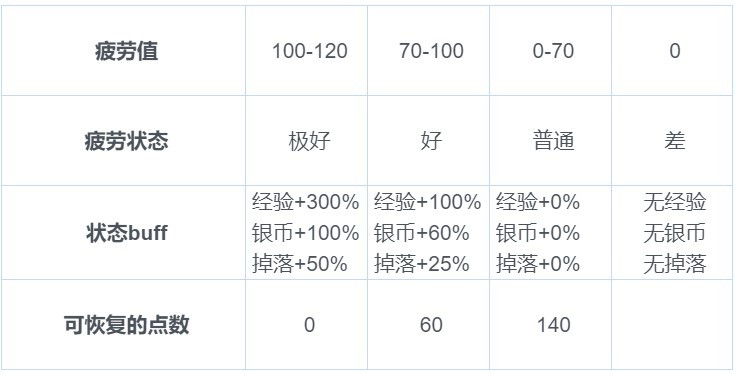 《剑灵革命》韩服疲劳系统及受益解析