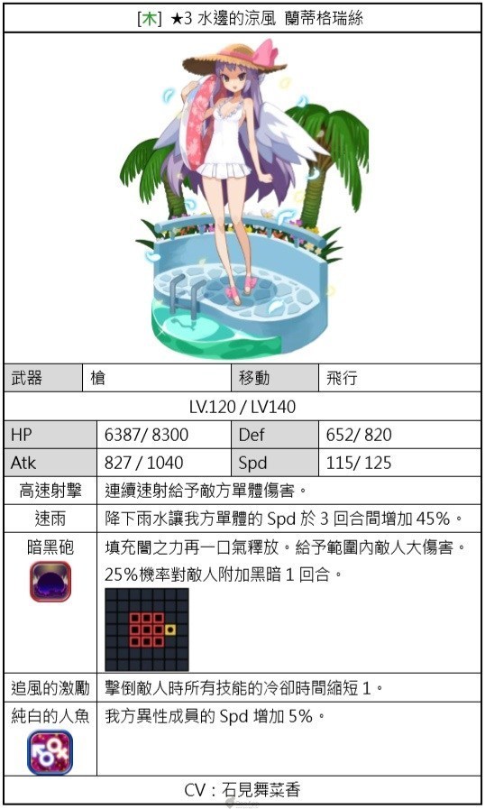 《魔界大战》泳装大量发生转蛋角色技能属性 声优介绍