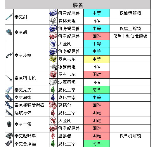 方舟boss解锁列表图片图片