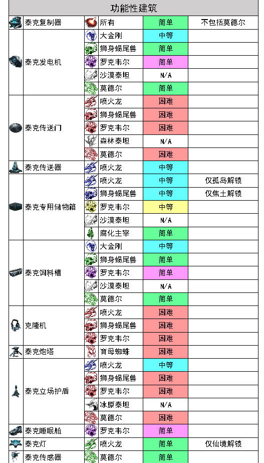 【ARK制作台】方舟所有boss相关集成图