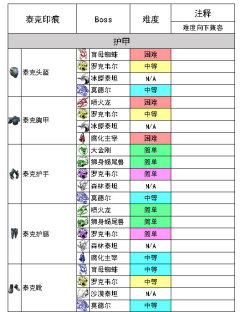 方舟 生存进化手游ios系统下载 Biubiu加速器