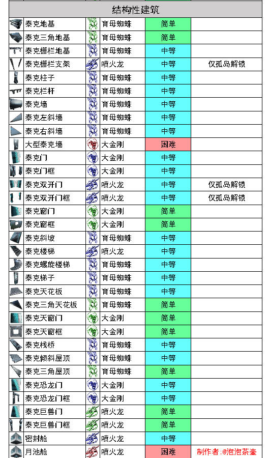 【ARK制作台】方舟所有boss相关集成图