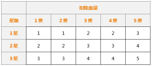 《无限进化：赤潮自走棋》更新推出了免费商店刷新机制