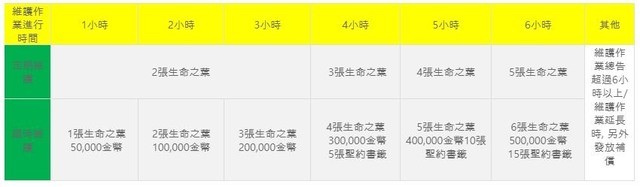 《第七史诗》圣约召唤将改为可获得月光英雄 导入保证召唤系统