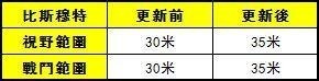 《伊卡洛斯 M - ICARUS M》 夏日金石活动正式开启更新公告