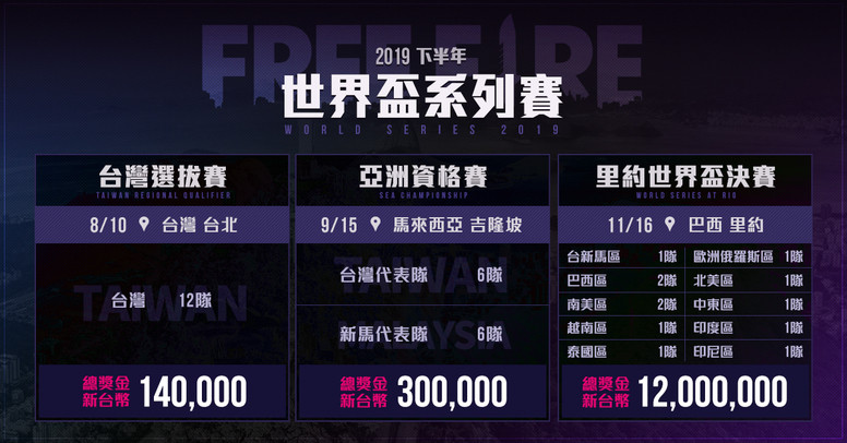 《Free Fire - 我要活下去》世界赛有哪些参赛地区？奖金有多少？