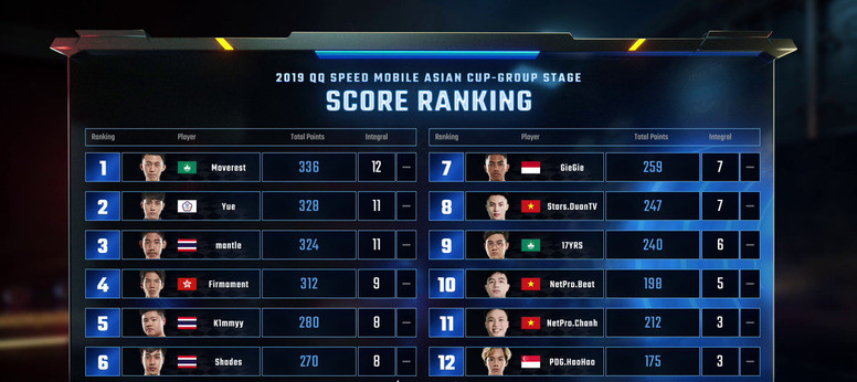 《Garena 极速领域》2019 年亚洲杯赛况 谁进入总决赛了？