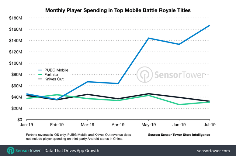 Pubg M 现在市场怎么样 7 月营收数据公布 Biubiu加速器 Pubg M 现在市场怎么样 7 月营收数据公布 Biubiu加速器