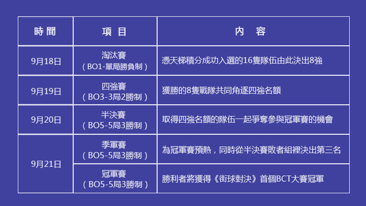 《街球對決》首屆 BCT 大賽正式開打 一系列活動接連登場