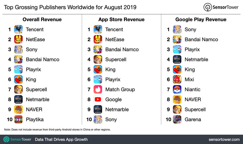 2019年8月全球手游厂商营收排行榜 相较18年8月成长30%