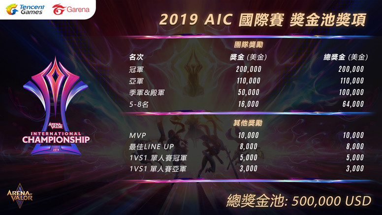 《Garena 传说对决》2019 AIC 国际赛在即 总奖金达50万美元