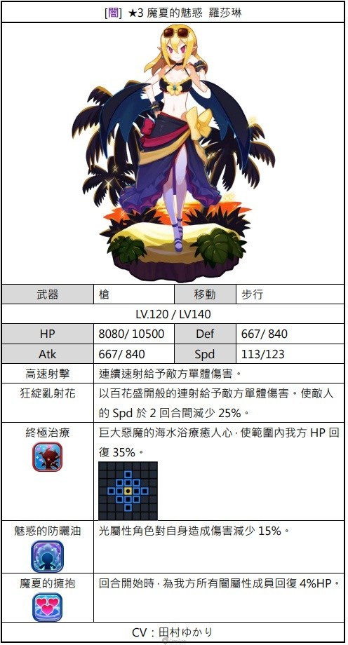 《魔界大战》泳装大量发生转蛋角色技能属性 声优介绍