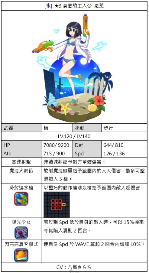 《魔界大战》泳装大量发生转蛋角色技能属性 声优介绍