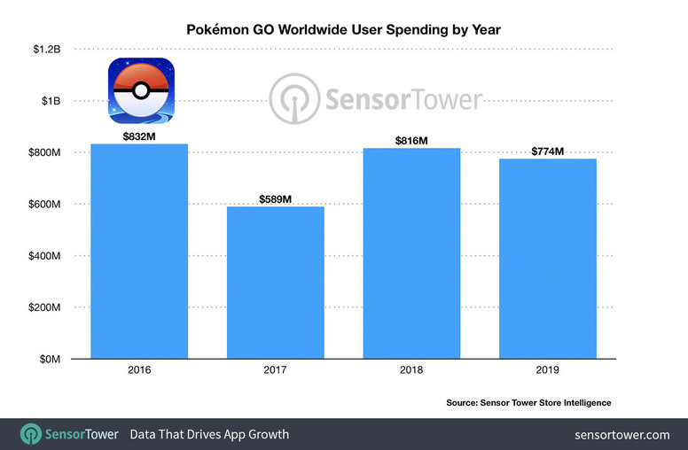 《Pokemon GO》总营收达30亿美元 「GO 火箭队」内容更新带来生机