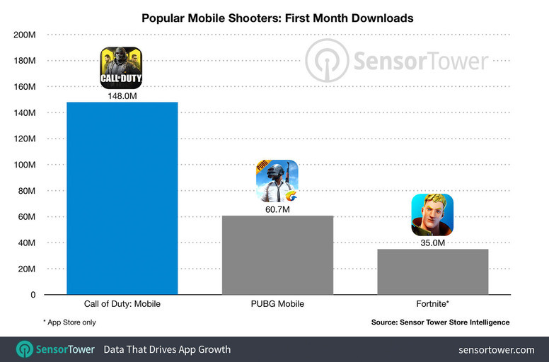 《使命召唤》手游上线市场情况怎么样?首月下载次数已达1.48亿