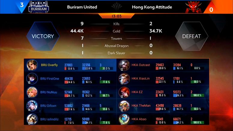 《传说对决》AIC 国际赛赛况速报 HKA 止步四强