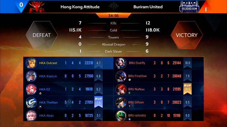 《传说对决》AIC 国际赛赛况速报 HKA 止步四强