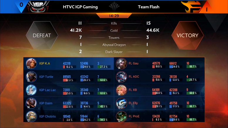 《传说对决》AIC 国际赛赛况速报 HKA 止步四强