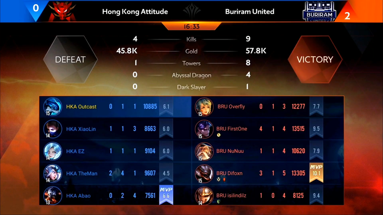 《传说对决》AIC 国际赛赛况速报 HKA 止步四强