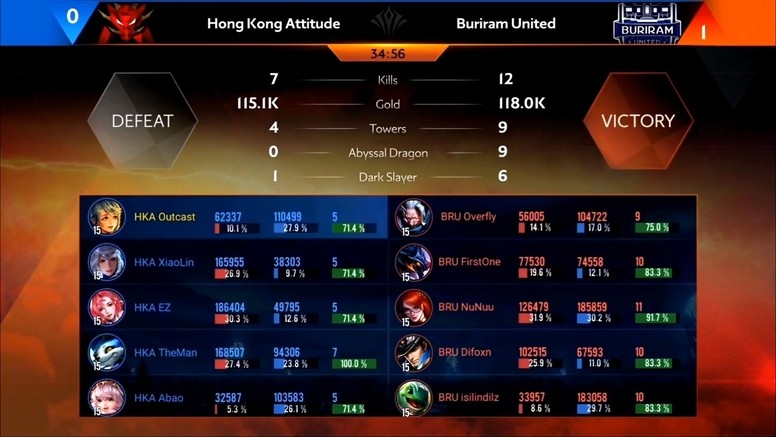 《传说对决》AIC 国际赛赛况速报 HKA 止步四强