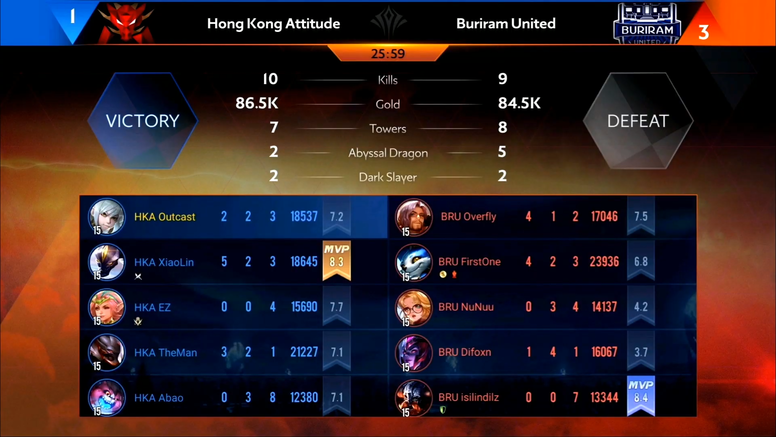 《传说对决》AIC 国际赛赛况速报 HKA 止步四强