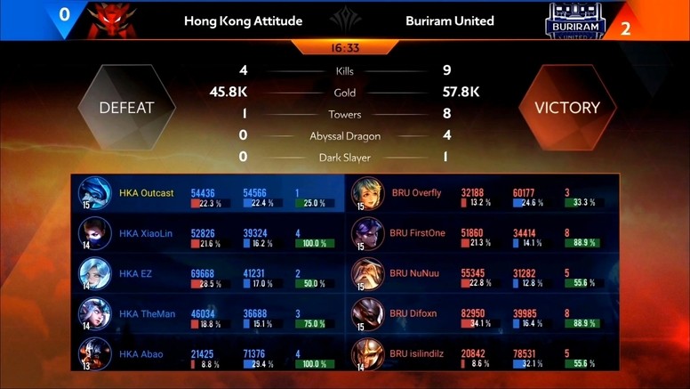 《传说对决》AIC 国际赛赛况速报 HKA 止步四强