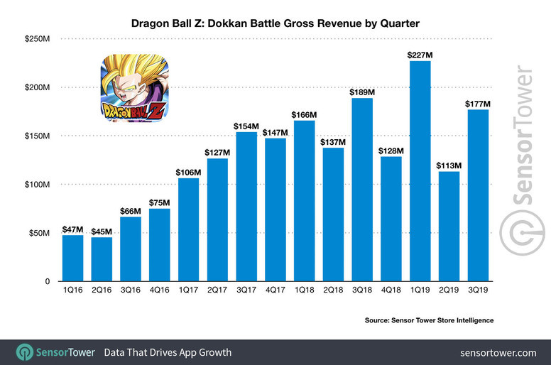 《DRAGON BALL Z -七龙珠爆裂激战-》成绩怎么样？营收破20亿美元