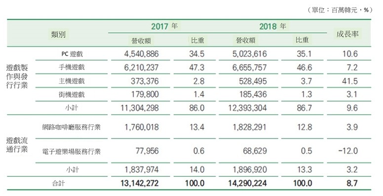 2019 大韩民国游戏白皮书指出 2018 年韩国游戏市场规模破 14 兆韩元