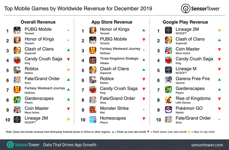 Sensor Tower 公布 19 年 12 月手游营收  《天堂 2 M》异军突起
