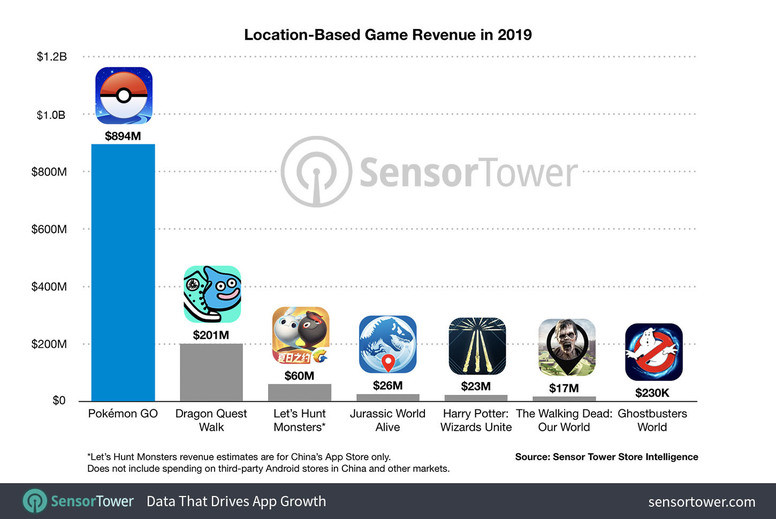 谁说《Pokemon GO》2019 年营收不行？近 9 亿美元创纪录